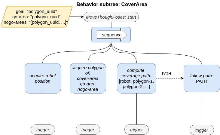 NavigationMoveAlongPath