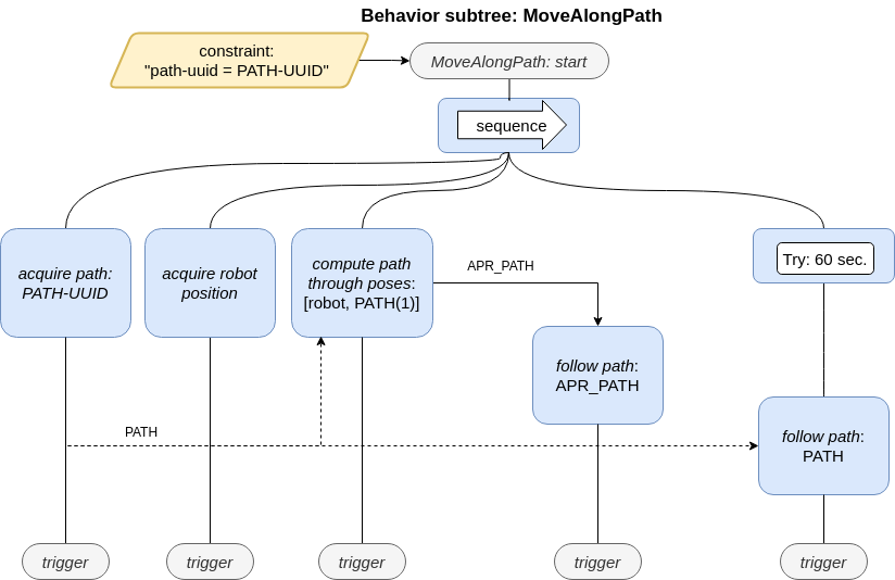 NavigationMoveAlongPath