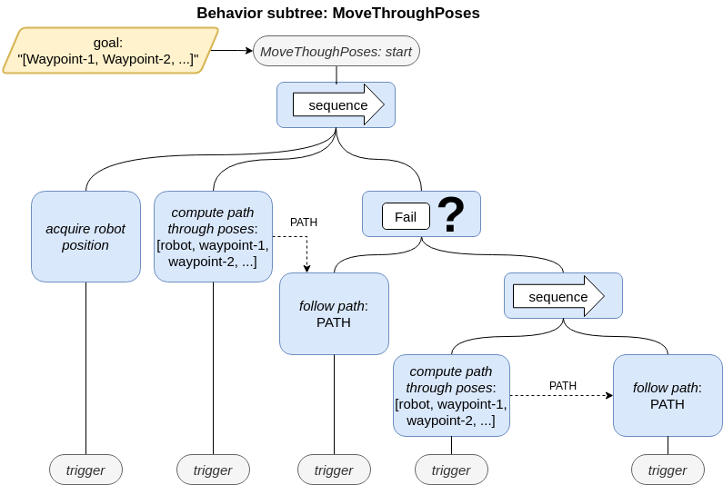 NavigationMoveThroughPoses