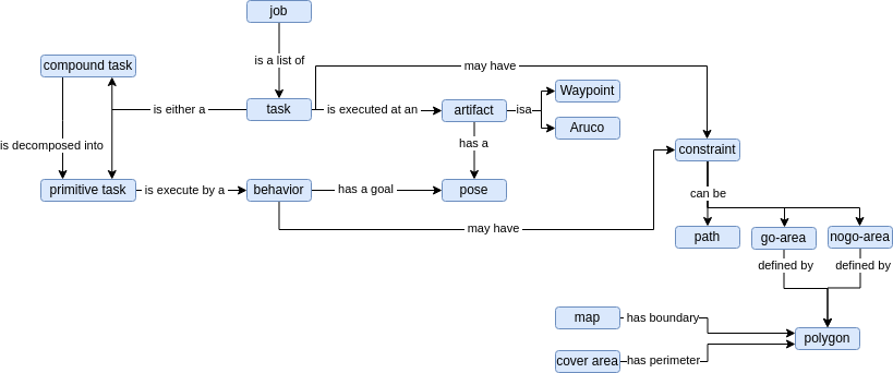 AutopilotPreparation