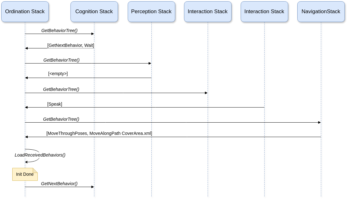 SequenceBehaviorTree