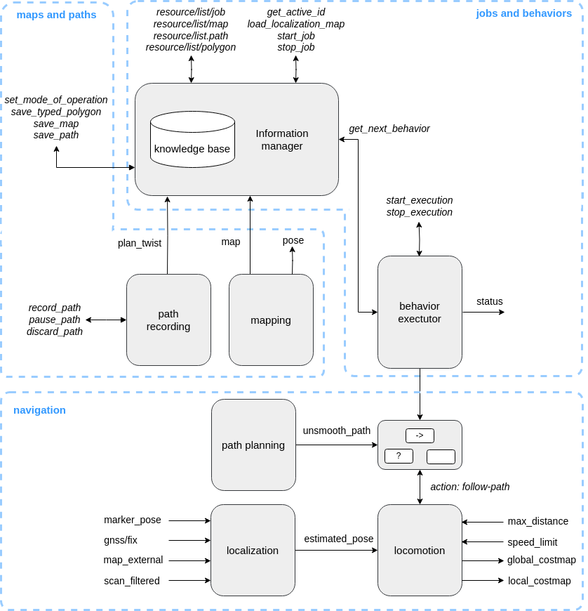 ROS 2 messages of the Origin One autonomous capabilities of the Autopilot Inference