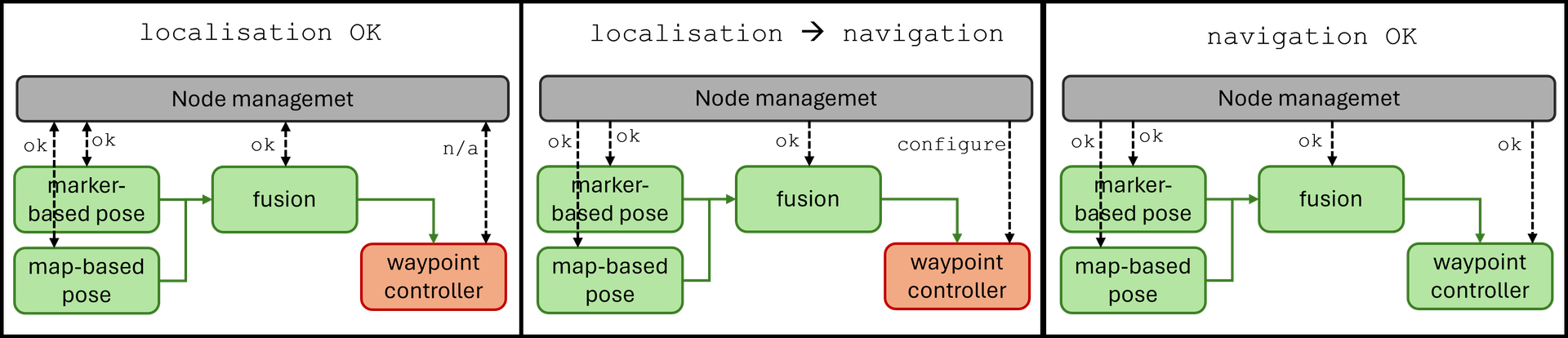 NodeManagement