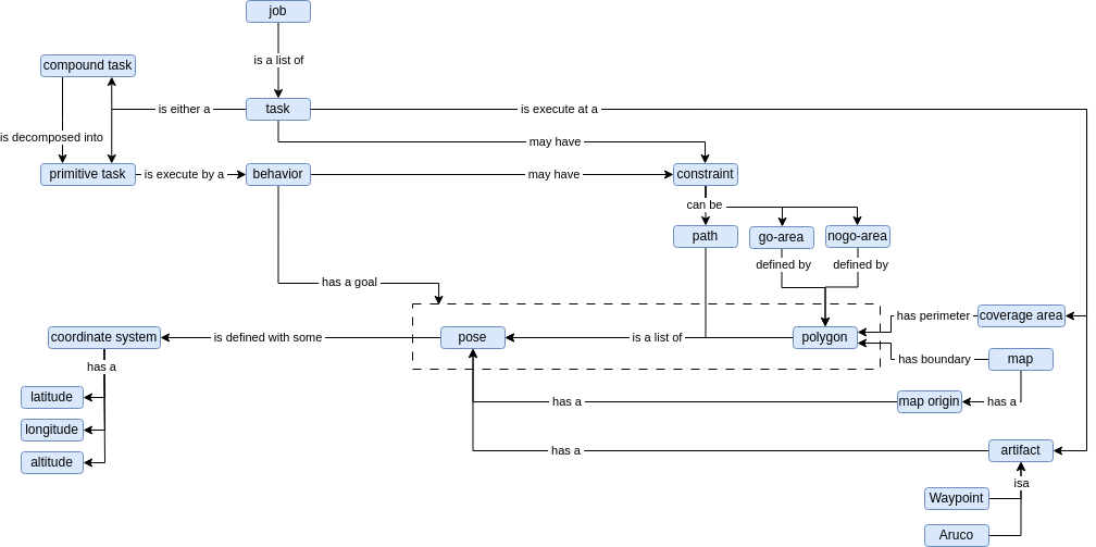 AutopilotPreparation