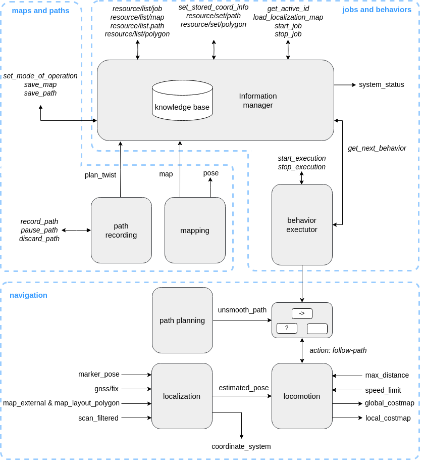 ROS 2 messages of the Origin One autonomous capabilities of the Autopilot Inference