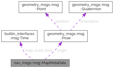 CreOS SDK: nav_msgs::msg::MapMetaData Class Reference