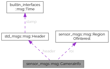 CreOS SDK: sensor_msgs::msg::CameraInfo Class Reference